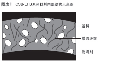 CSB-EPB?工程塑料軸承材料